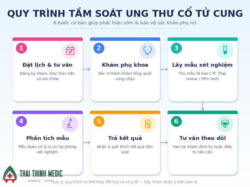 quy-trinh-tam-soat-ung-thu-co-tu-cung