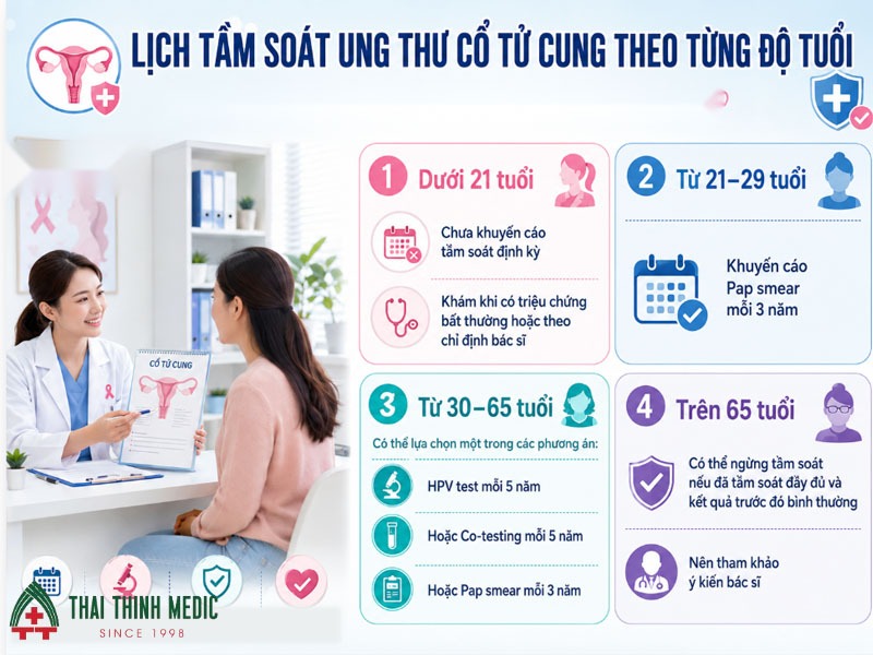 thoi-diem-tam-soat-ung-thu-co-tu-cung