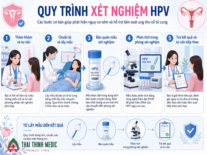 quy-trinh-xet-nghiem-hpv