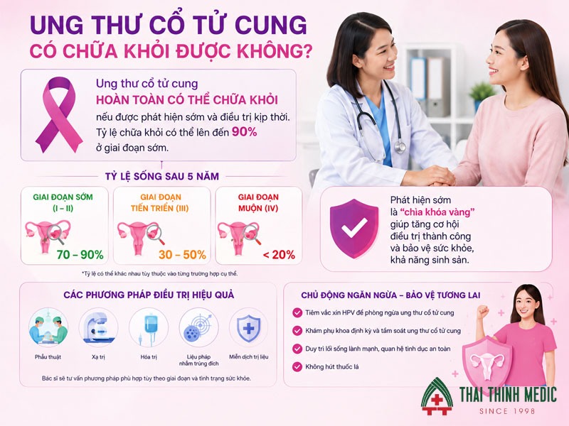 ung-thu-co-tu-cung-co-chua-duoc-khong