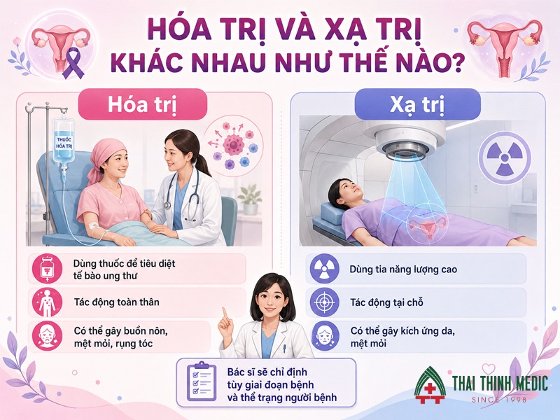 hoa-tri-va-xa-tri-la-2-phuong-phap-dieu-tri-ung-thu-co-tu-cung-hieu-qua