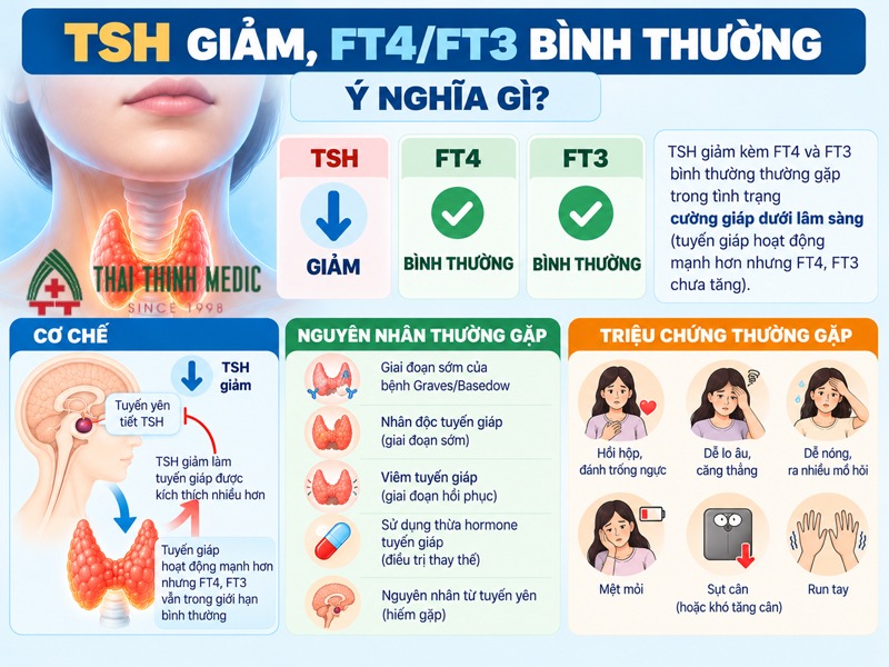 xet-nghiem-tuyen-giap-tsh-giam-ft4-ft3-binh-thuong