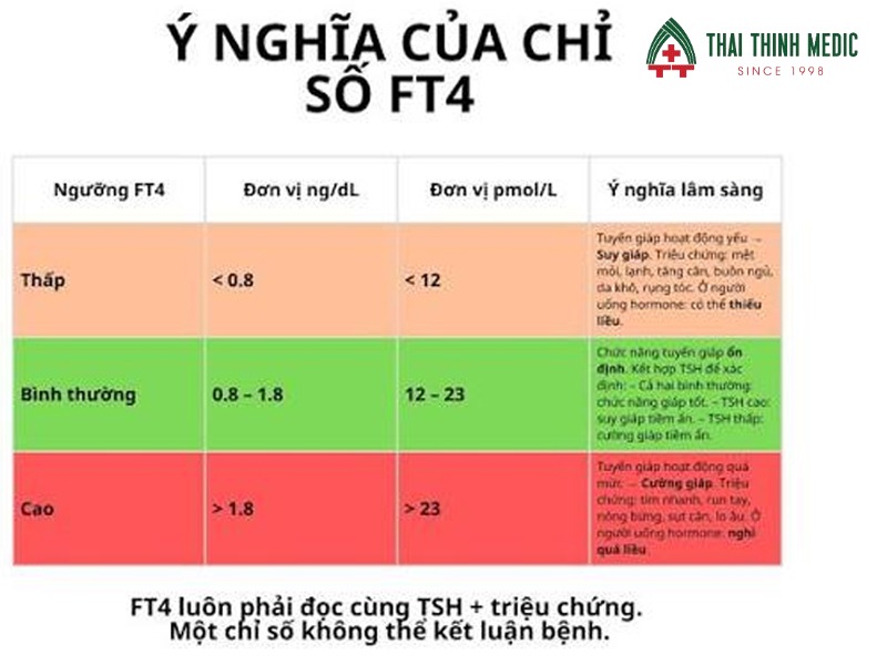 y-nghia-chi-so-ft4-xet-nghiem-tuyen-giap
