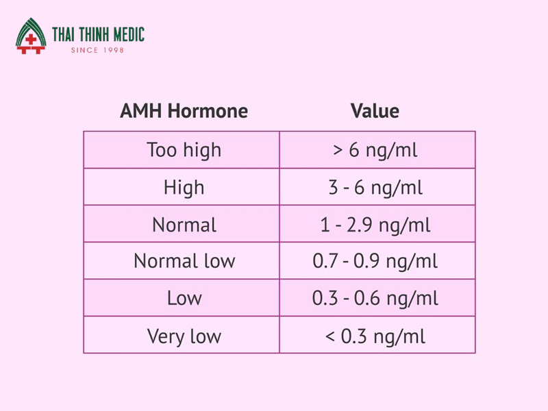 AMH là gì? Ý nghĩa chỉ số AMH với khả năng sinh sản của nữ
